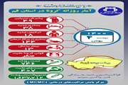 آخرین وضعیت مبتلایان به کووید۱۹ در چهارم بهمن ماه ۱۴۰۰ در قم